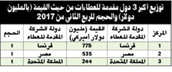73 % تراجعاً سنوياً بعمليات الاندماج والاستحواذ الواردة للمنطقة