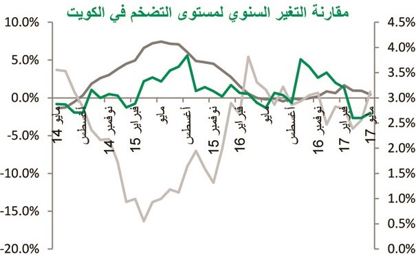 «بيتك»: التضخم يكسر استقرار شهرين متتاليين ويرتفع 2.7%