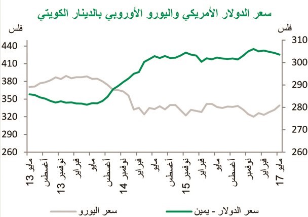 «بيتك»: التضخم يكسر استقرار شهرين متتاليين ويرتفع 2.7%