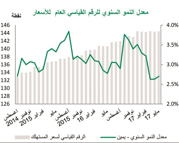 «بيتك»: التضخم يكسر استقرار شهرين متتاليين ويرتفع 2.7%