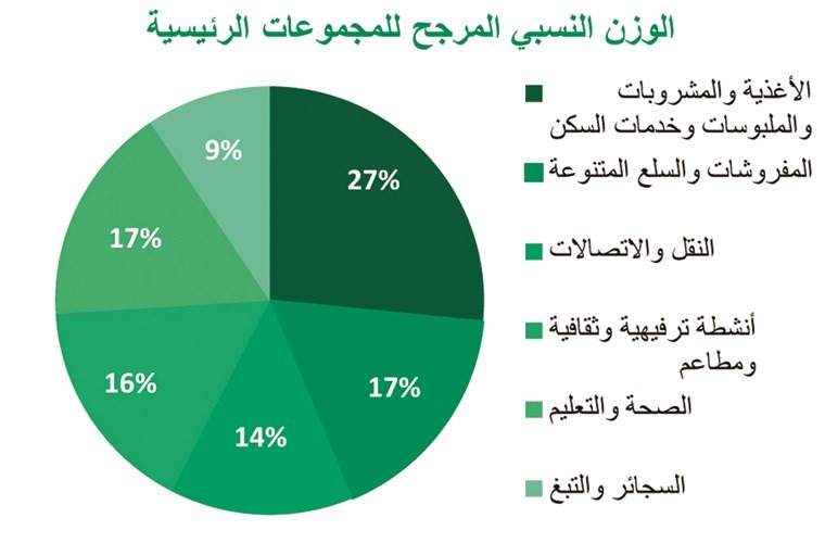 «بيتك»: التضخم يكسر استقرار شهرين متتاليين ويرتفع 2.7%