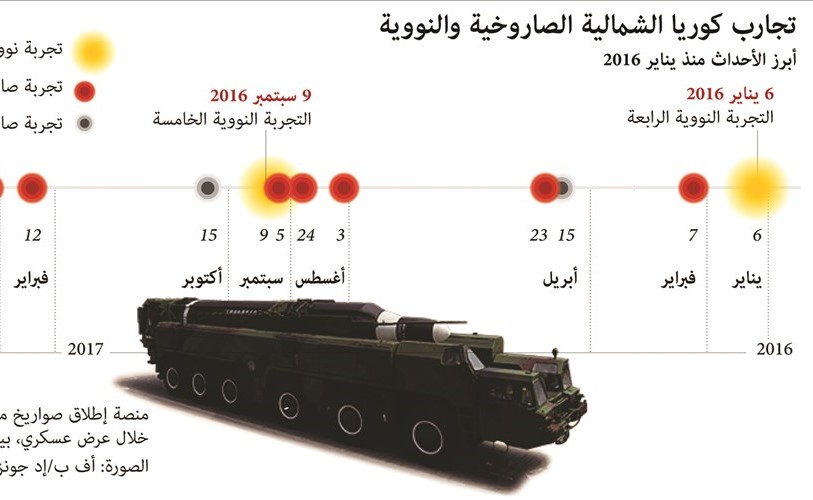 بيونغ يانغ: «أميركا بالكامل» في مرمى صواريخنا