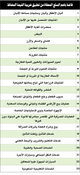 23 سلعة وخدمة معفاة من «القيمة المضافة»