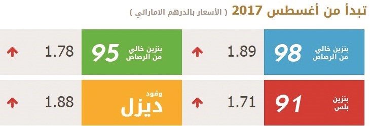 الإمارات ترفع أسعار الوقود لشهر أغسطس المقبل