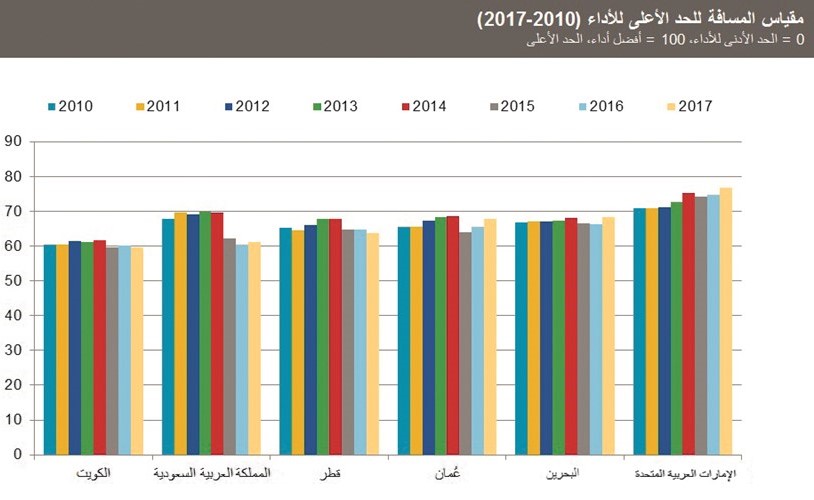 البرامج الإصلاحية متشابهة.. ونظام صرف العملة بالكويت الأكثر مرونة
