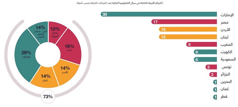 الكويت الثاني خليجياً بنمو شركات التكنولوجيا المالية