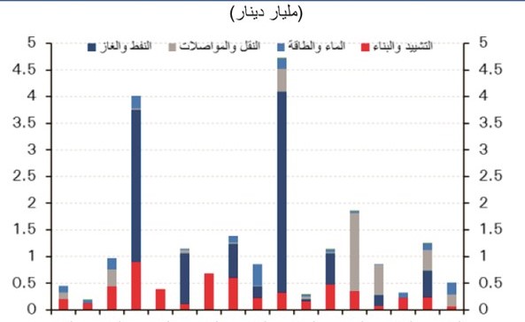 «الوطني»: 3.5 مليارات دينار عقوداً يتوقع ترسيتها في النصف الثاني