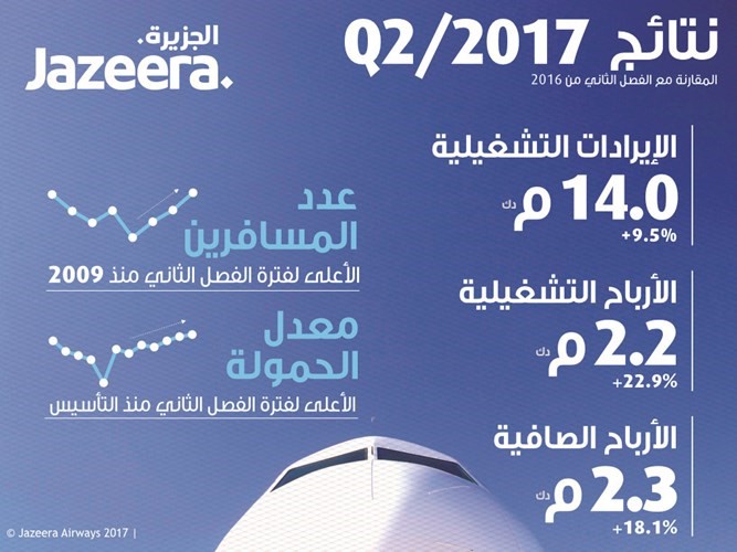 أرباح «طيران الجزيرة» تنمو 18% في الربع الثاني إلى 2.3 مليون دينار