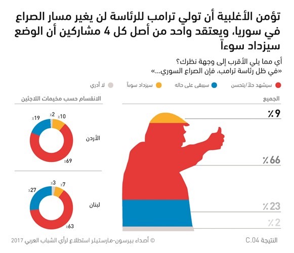 اللاجئون السوريون الشباب لا يرجحون العودة إلى بلدهم بشكل دائم قبل انتهاء الحرب وخروج «داعش»