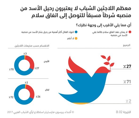 اللاجئون السوريون الشباب لا يرجحون العودة إلى بلدهم بشكل دائم قبل انتهاء الحرب وخروج «داعش»