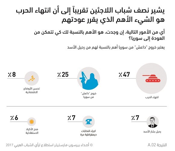 اللاجئون السوريون الشباب لا يرجحون العودة إلى بلدهم بشكل دائم قبل انتهاء الحرب وخروج «داعش»