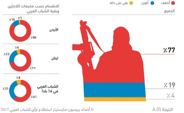 اللاجئون السوريون الشباب لا يرجحون العودة إلى بلدهم بشكل دائم قبل انتهاء الحرب وخروج «داعش»