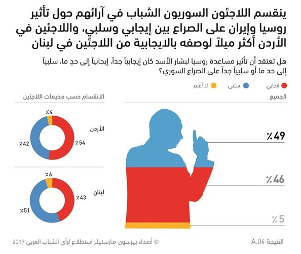 اللاجئون السوريون الشباب لا يرجحون العودة إلى بلدهم بشكل دائم قبل انتهاء الحرب وخروج «داعش»