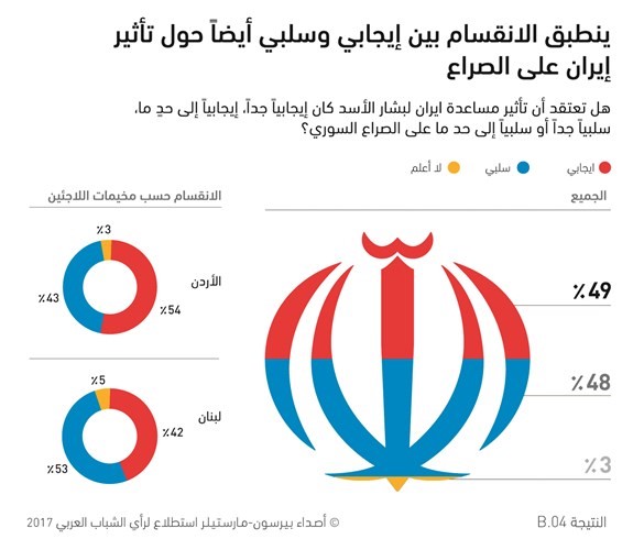 اللاجئون السوريون الشباب لا يرجحون العودة إلى بلدهم بشكل دائم قبل انتهاء الحرب وخروج «داعش»