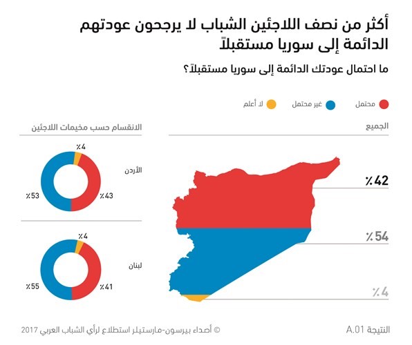 اللاجئون السوريون الشباب لا يرجحون العودة إلى بلدهم بشكل دائم قبل انتهاء الحرب وخروج «داعش»