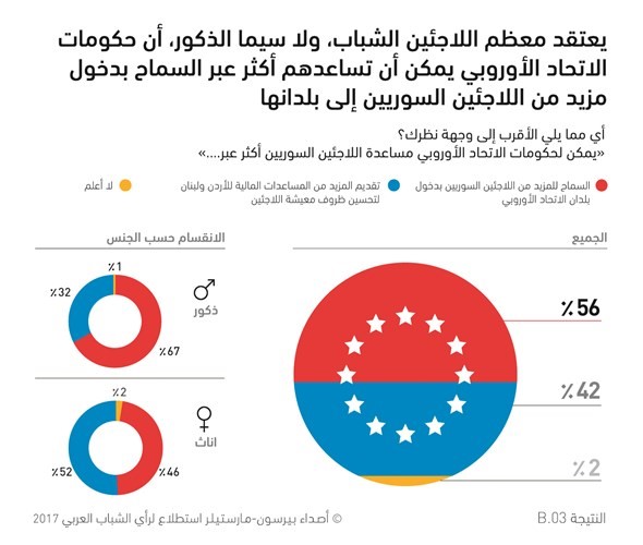 اللاجئون السوريون الشباب لا يرجحون العودة إلى بلدهم بشكل دائم قبل انتهاء الحرب وخروج «داعش»