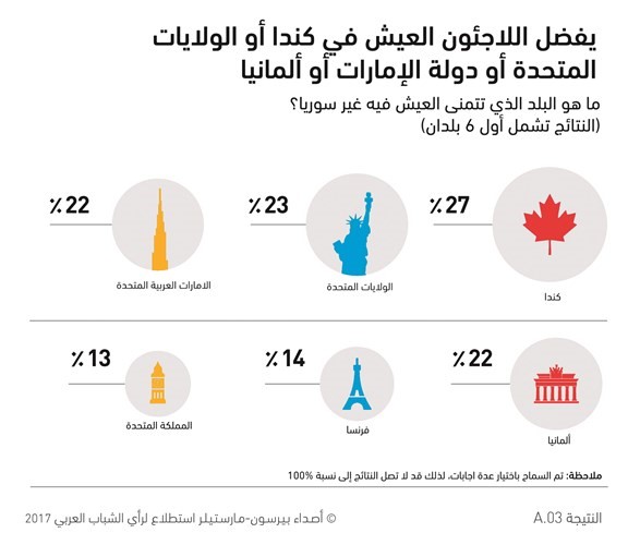 اللاجئون السوريون الشباب لا يرجحون العودة إلى بلدهم بشكل دائم قبل انتهاء الحرب وخروج «داعش»