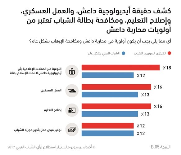 اللاجئون السوريون الشباب لا يرجحون العودة إلى بلدهم بشكل دائم قبل انتهاء الحرب وخروج «داعش»