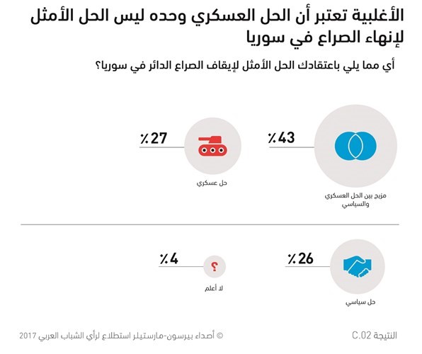 اللاجئون السوريون الشباب لا يرجحون العودة إلى بلدهم بشكل دائم قبل انتهاء الحرب وخروج «داعش»