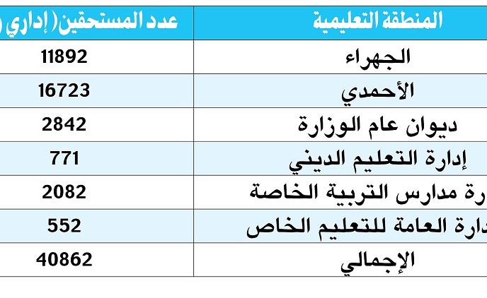 40 ألف موظف بالتربية يستحقون «الممتازة»