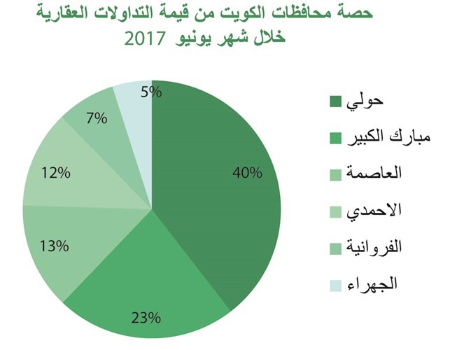 «بيتك»: 13% تراجعاً سنوياً بتداولات يونيو العقارية إلى 177 مليون دينار
