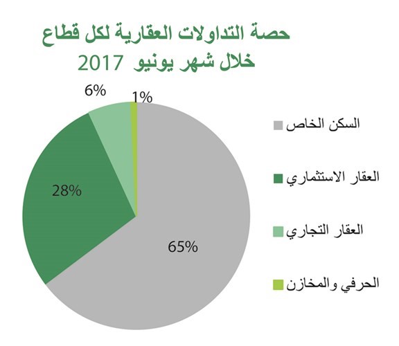 «بيتك»: 13% تراجعاً سنوياً بتداولات يونيو العقارية إلى 177 مليون دينار