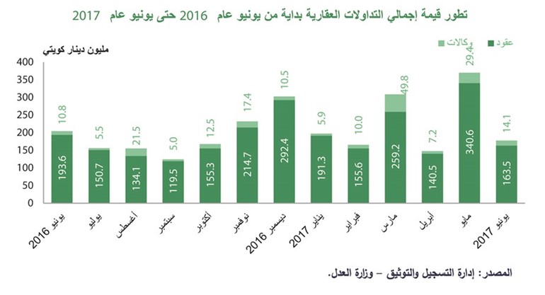 «بيتك»: 13% تراجعاً سنوياً بتداولات يونيو العقارية إلى 177 مليون دينار