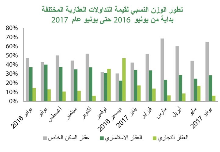 «بيتك»: 13% تراجعاً سنوياً بتداولات يونيو العقارية إلى 177 مليون دينار