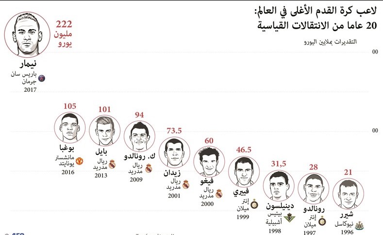 صفقات قياسية طيلة السنوات الماضية ﻿