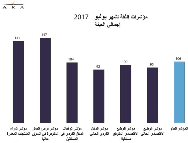 مؤشر «آراء» بالتعاون مع «الأنباء» وبرعاية «لكزس»: 18 %  تراجعاً في ثقة أصحاب الأعمال الخاصة في الاقتصاد الكويتي