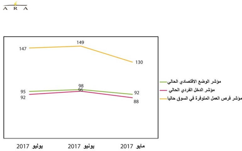 مؤشر «آراء» بالتعاون مع «الأنباء» وبرعاية «لكزس»: 18 %  تراجعاً في ثقة أصحاب الأعمال الخاصة في الاقتصاد الكويتي