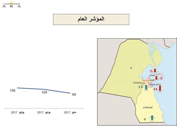 مؤشر «آراء» بالتعاون مع «الأنباء» وبرعاية «لكزس»: 18 %  تراجعاً في ثقة أصحاب الأعمال الخاصة في الاقتصاد الكويتي