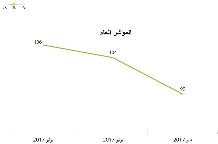 مؤشر «آراء» بالتعاون مع «الأنباء» وبرعاية «لكزس»: 18 %  تراجعاً في ثقة أصحاب الأعمال الخاصة في الاقتصاد الكويتي