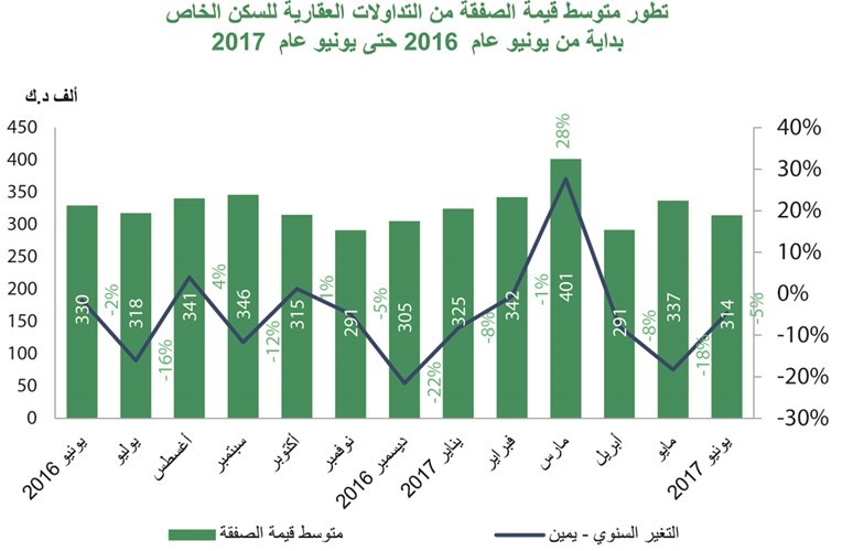 «بيتك»: 16% زيادة أسعار السكن الخاص في سنة