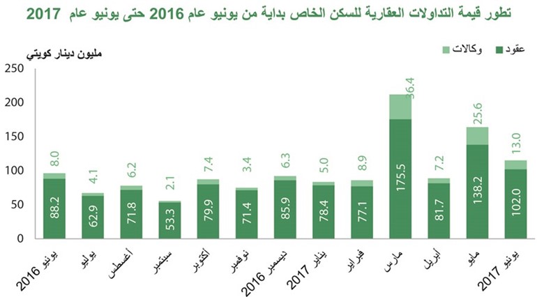 «بيتك»: 16% زيادة أسعار السكن الخاص في سنة