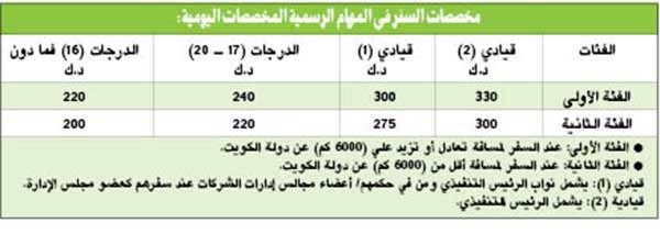 «الأنباء» تنشر النظام الجديد لمهمات السفر والتدريب في «النفط»
