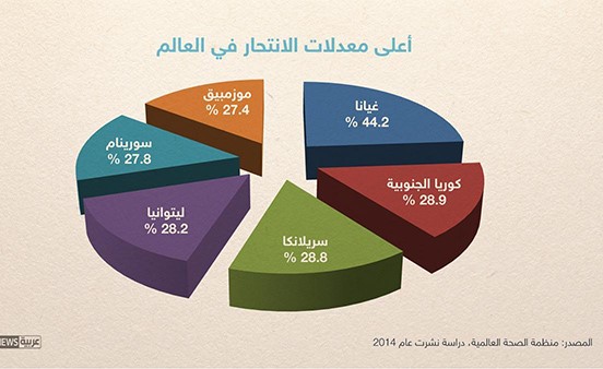 ⁠⁠⁠⁠⁠دراسة: ضحايا الانتحار يفوق أعداد قتلى الحروب في الشرق الأوسط