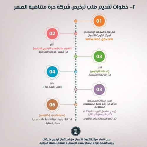 «التجارة» تفتح باب التسجيل لإصدار الرخص الحرة المتناهية الصغر