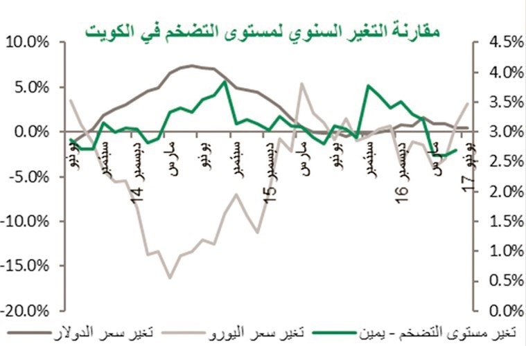 تراجع التضخم في يونيو لانخفاض خدمات السكن والترفيه والإنترنت