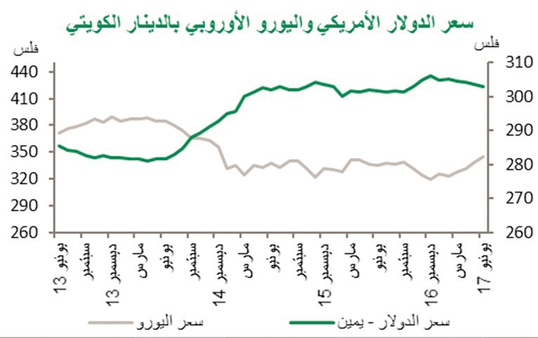 تراجع التضخم في يونيو لانخفاض خدمات السكن والترفيه والإنترنت