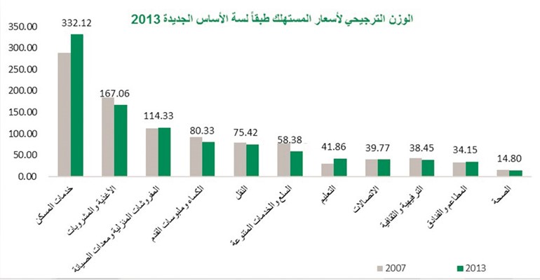 تراجع التضخم في يونيو لانخفاض خدمات السكن والترفيه والإنترنت