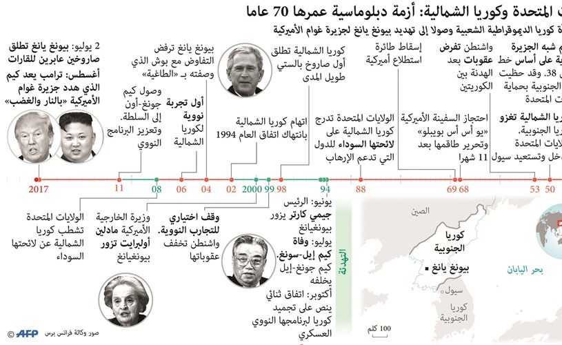 كوريا الشمالية تواجه تهديدات ترامب بـ 3.5 ملايين عسكري وصواريخ «بحر - أرض»