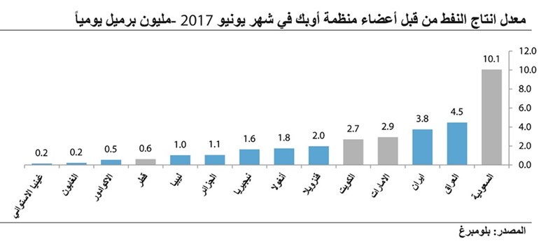 «كامكو»: تراجع مخزون الخام الأميركي وراء تعافي أسعار النفط