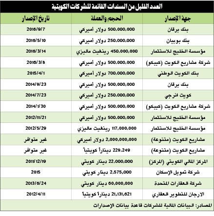 الإقراض الرخيص يعوق إنشاء سوق دين كويتي