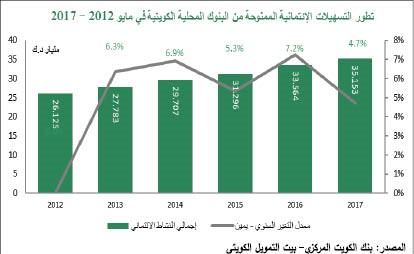 «بيتك»: 4.7% نمو التسهيلات الائتمانية إلى 35 مليار دينار
