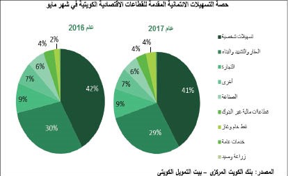 «بيتك»: 4.7% نمو التسهيلات الائتمانية إلى 35 مليار دينار