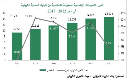 «بيتك»: 4.7% نمو التسهيلات الائتمانية إلى 35 مليار دينار