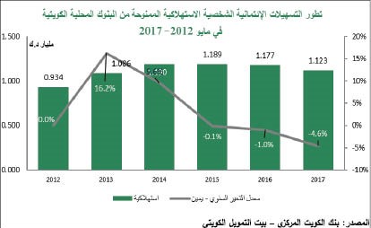 «بيتك»: 4.7% نمو التسهيلات الائتمانية إلى 35 مليار دينار