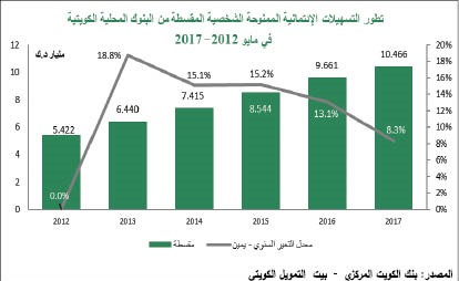 «بيتك»: 4.7% نمو التسهيلات الائتمانية إلى 35 مليار دينار