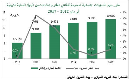 «بيتك»: 4.7% نمو التسهيلات الائتمانية إلى 35 مليار دينار